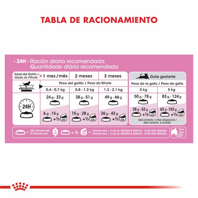 Royal Canin Mother & Babycat - 2